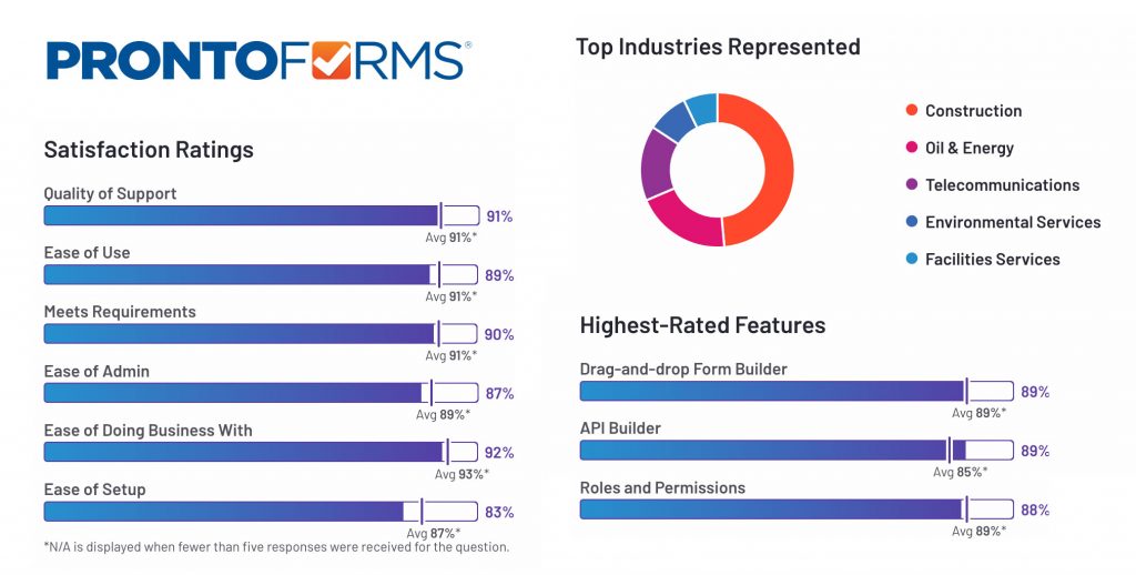 ProntoForms continues to dominate G2’s Grid® Report in the category of Mobile Forms Automation for Spring 2022.