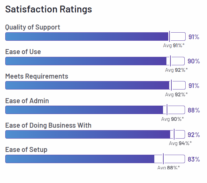 Image shows satisfaction for the mobile forms automation platform, ProntoForms.